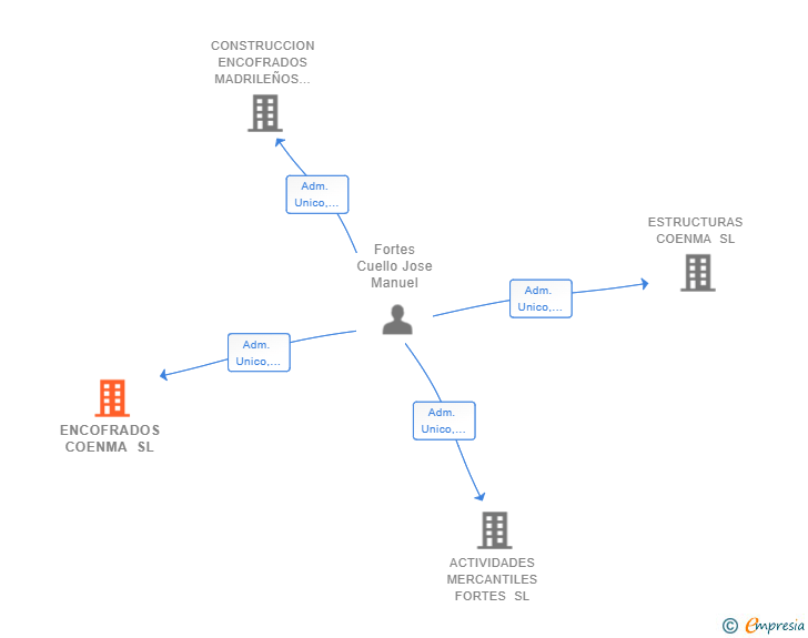 Vinculaciones societarias de ENCOFRADOS COENMA SL
