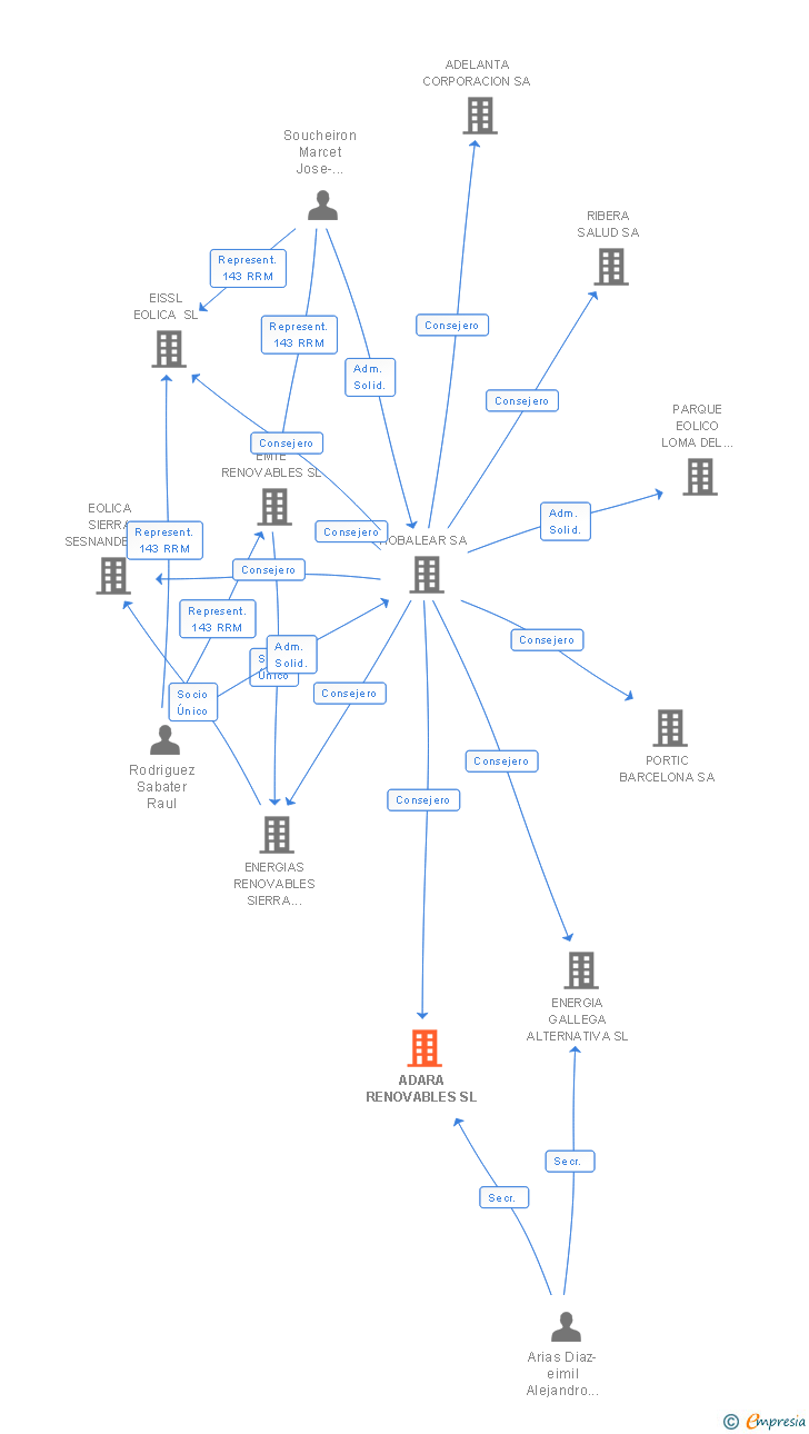 Vinculaciones societarias de ADARA RENOVABLES SL