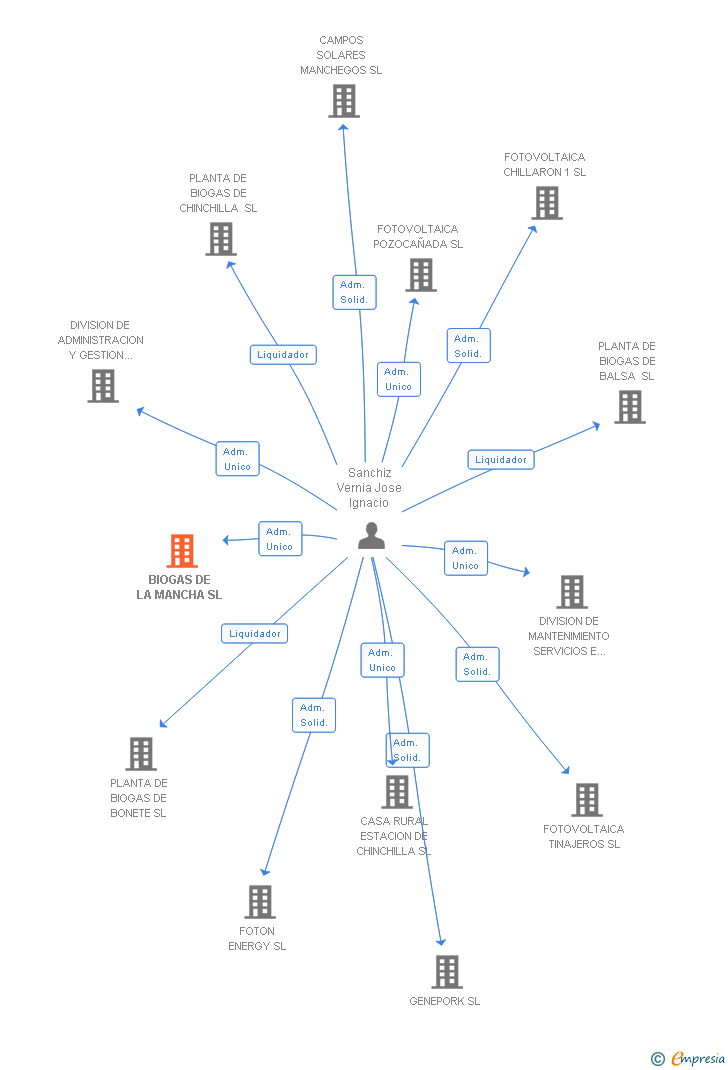 Vinculaciones societarias de BIOGAS DE LA MANCHA SL