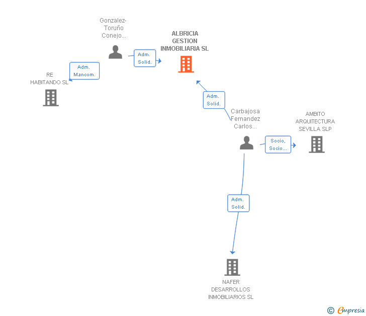 Vinculaciones societarias de ALBRICIA GESTION INMOBILIARIA SL