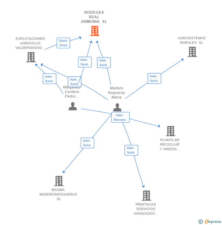 Vinculaciones societarias de BODEGAS REAL ARMONIA SL