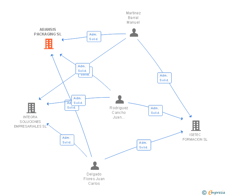 Vinculaciones societarias de ABANSIS PACKAGING SL