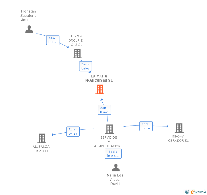 Vinculaciones societarias de LA MAFIA FRANCHISES SL