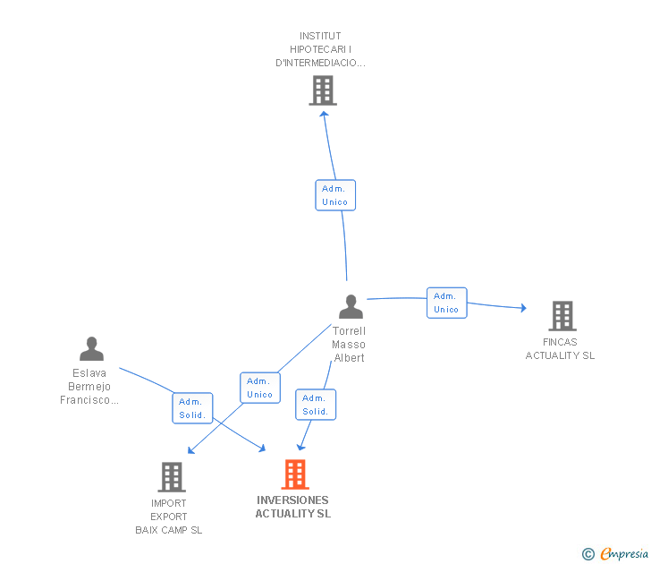 Vinculaciones societarias de INVERSIONES ACTUALITY SL