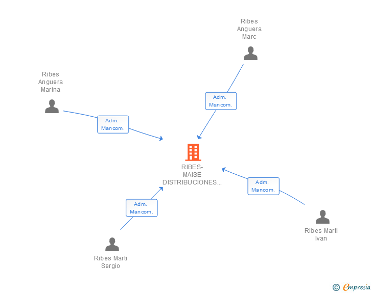Vinculaciones societarias de RIBES-MAISE DISTRIBUCIONES SL