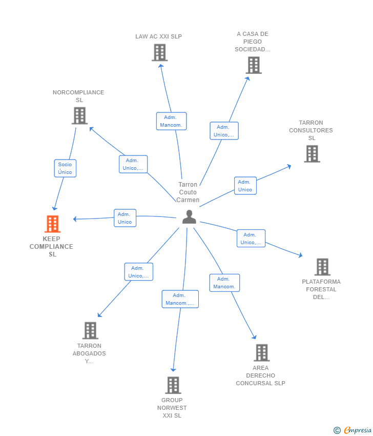 Vinculaciones societarias de KEEP COMPLIANCE SL