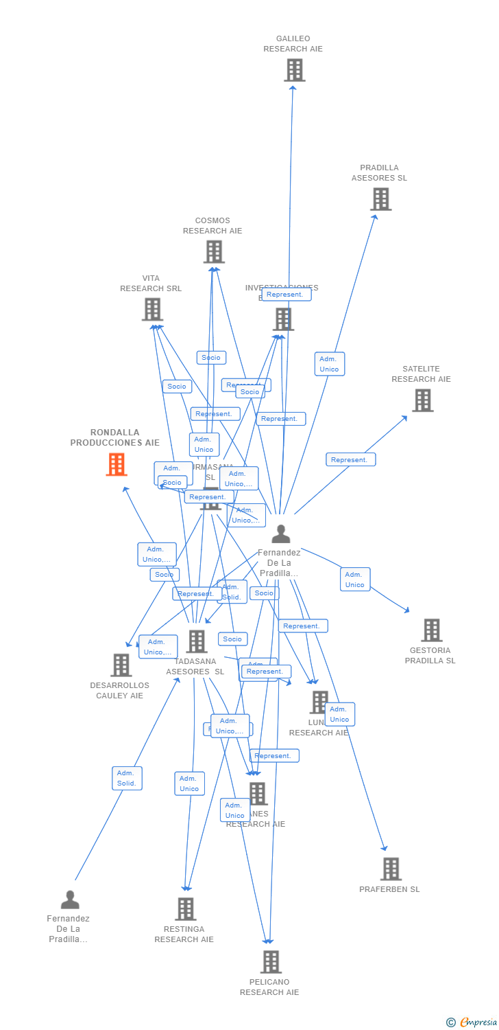 Vinculaciones societarias de RONDALLA PRODUCCIONES AIE