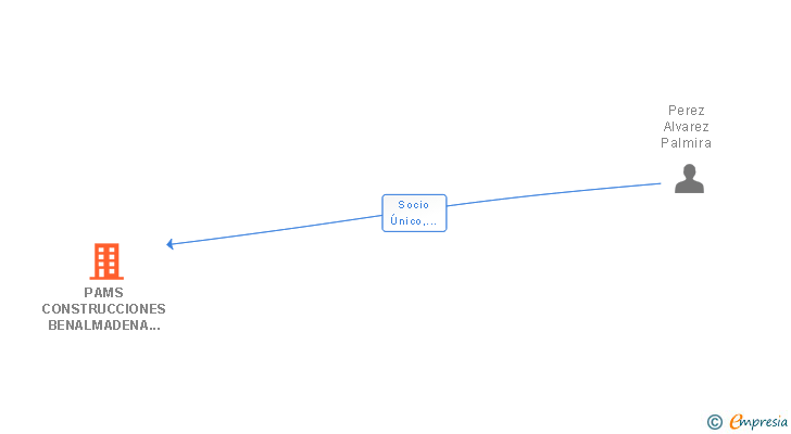 Vinculaciones societarias de PAMS CONSTRUCCIONES BENALMADENA SL