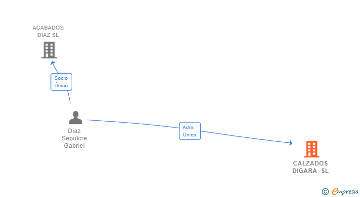Vinculaciones societarias de CALZADOS DIGARA SL