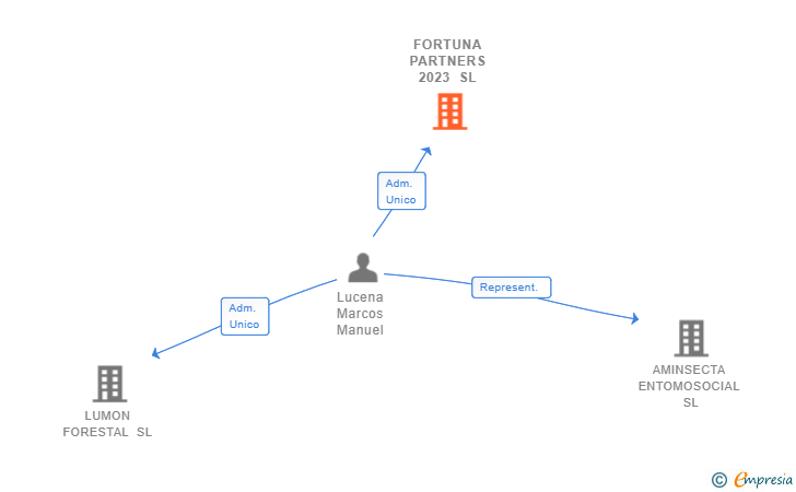 Vinculaciones societarias de FORTUNA PARTNERS 2023 SL
