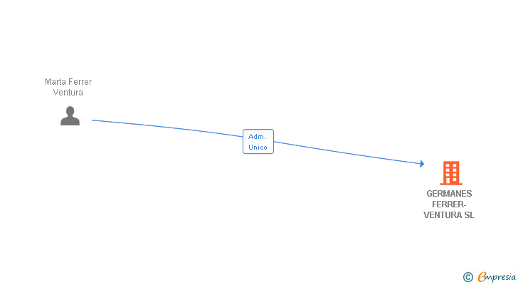 Vinculaciones societarias de GERMANES FERRER-VENTURA SL