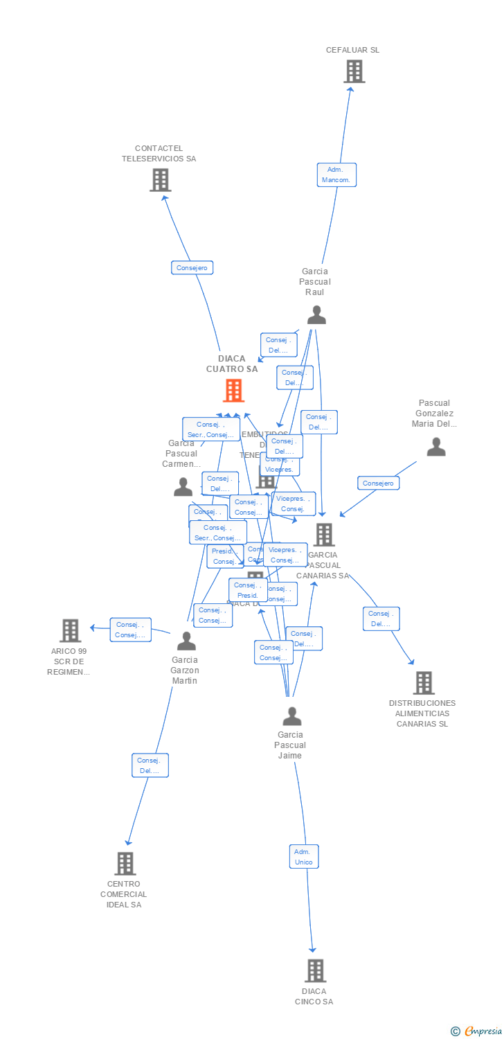 Vinculaciones societarias de DIACA CUATRO SA