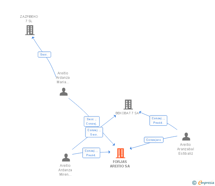 Vinculaciones societarias de FORJAS AREITIO SA