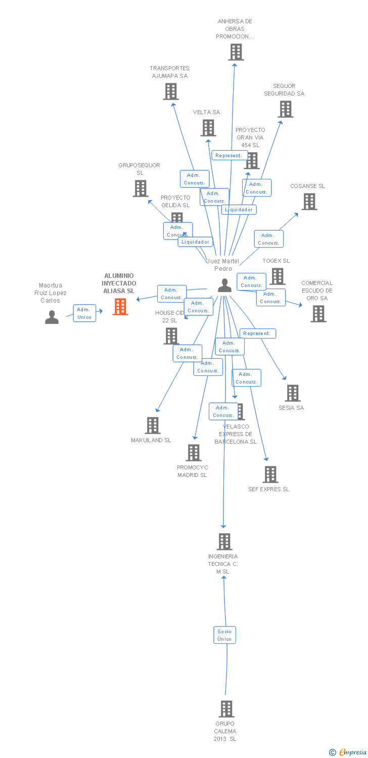 Vinculaciones societarias de ALUMINIO INYECTADO ALIASA SL