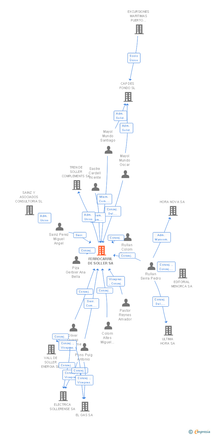 Vinculaciones societarias de FERROCARRIL DE SOLLER SA