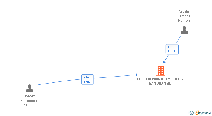 Vinculaciones societarias de ELECTROMANTENIMIENTOS SAN JUAN SL