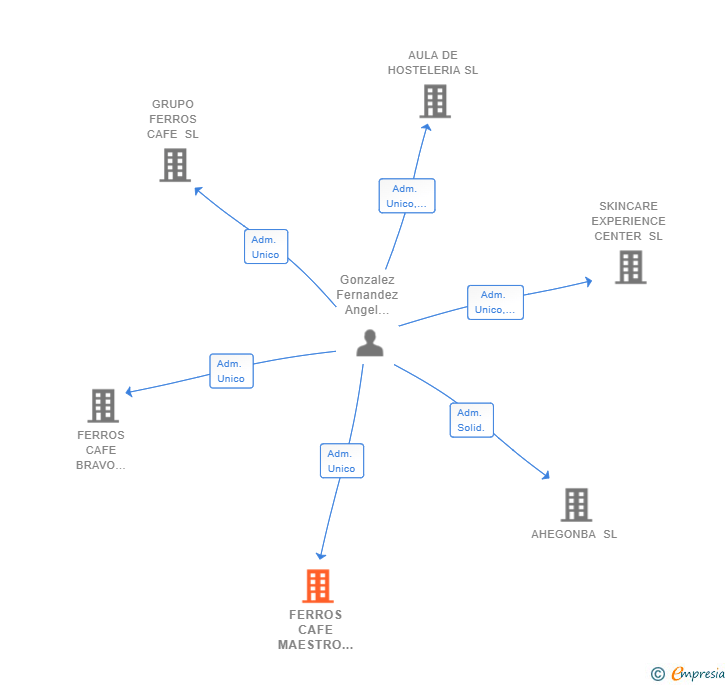 Vinculaciones societarias de FERROS CAFE MAESTRO A. LLORCA SL