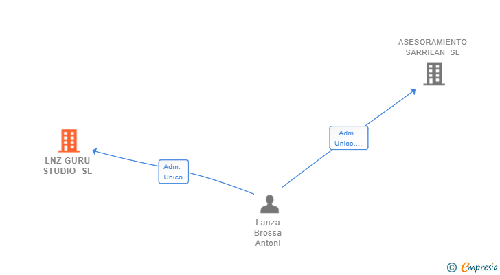 Vinculaciones societarias de LNZ GURU STUDIO SL