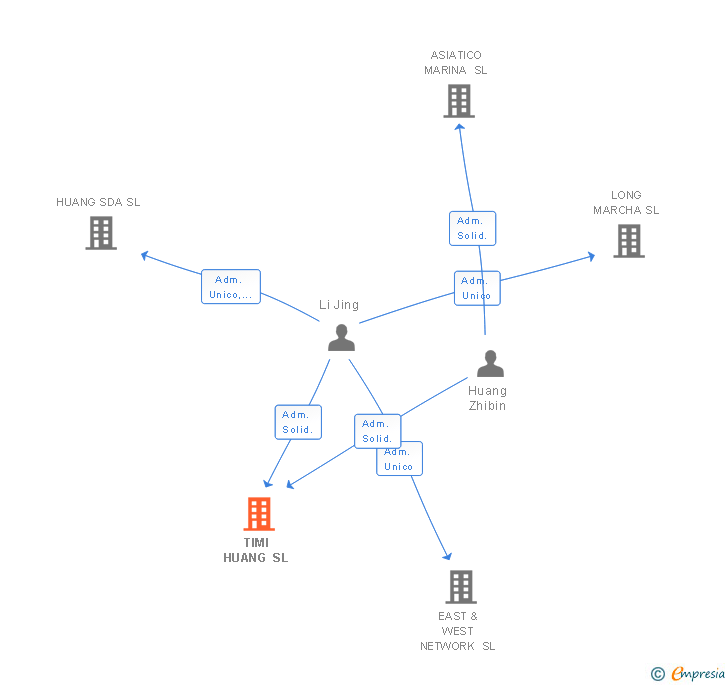 Vinculaciones societarias de TIMI HUANG SL