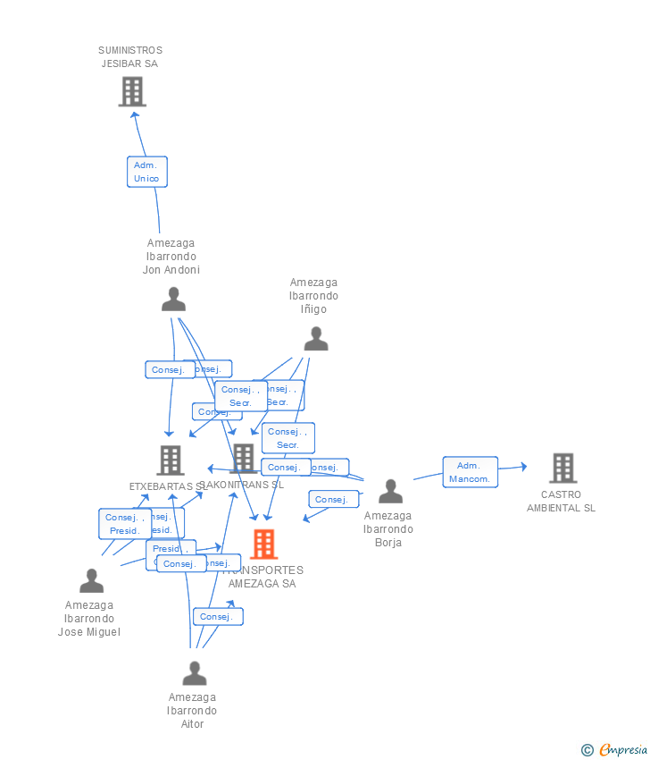 Vinculaciones societarias de TRANSPORTES AMEZAGA SA