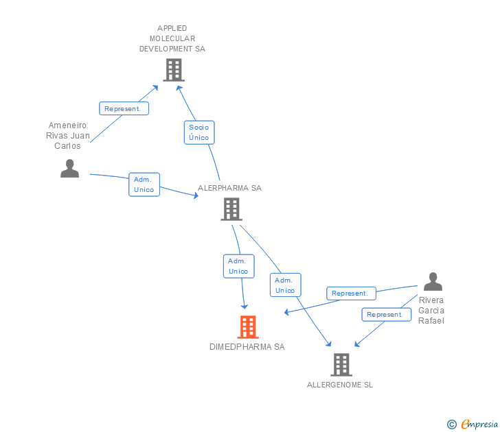 Vinculaciones societarias de DIMEDPHARMA SA