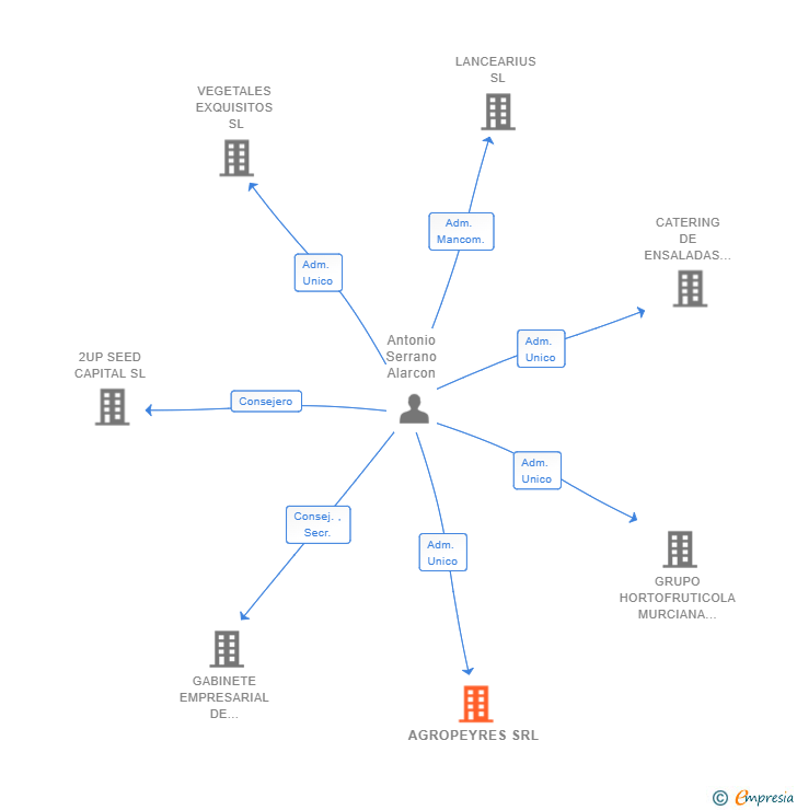 Vinculaciones societarias de AGROPEYRES SRL