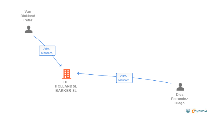 Vinculaciones societarias de DE HOLLANDSE BAKKER SL