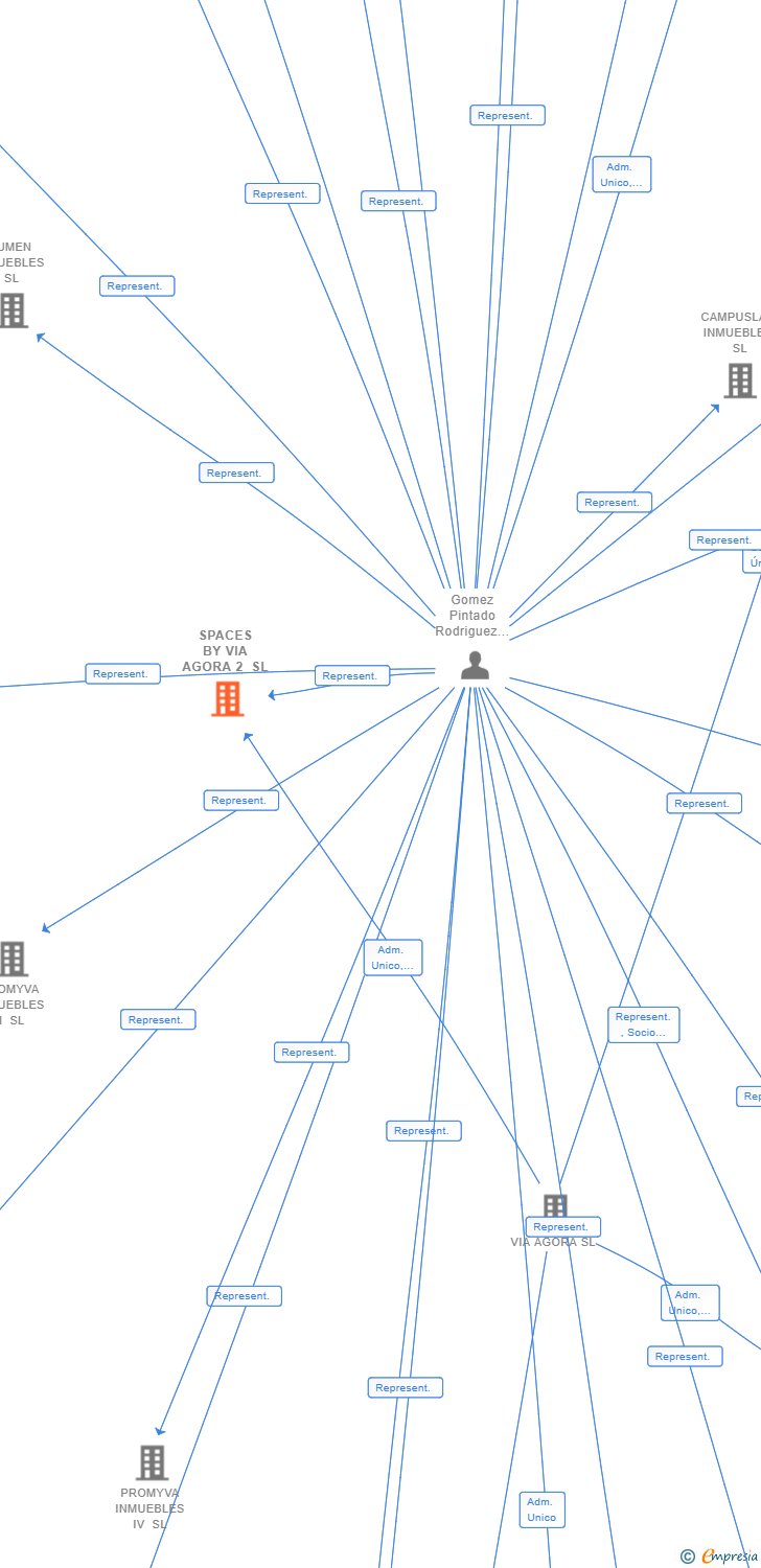 Vinculaciones societarias de SPACES BY VIA AGORA 2 SL