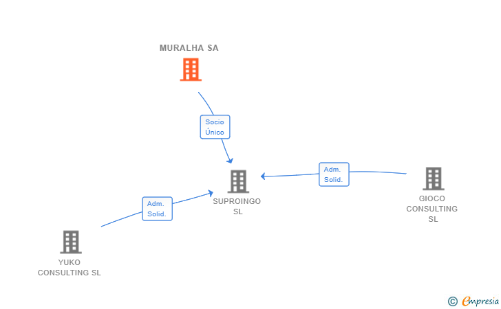 Vinculaciones societarias de MURALHA SA