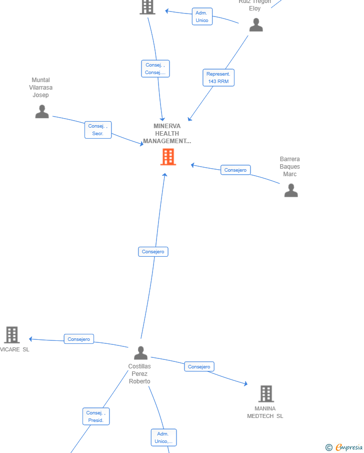 Vinculaciones societarias de MINERVA HEALTH MANAGEMENT SL (EXTINGUIDA)