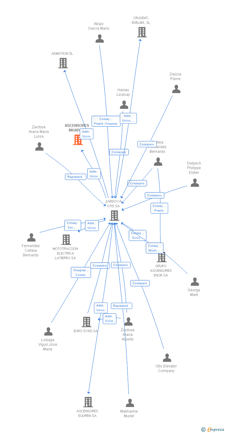 Vinculaciones societarias de ASCENSORES INGAR SA