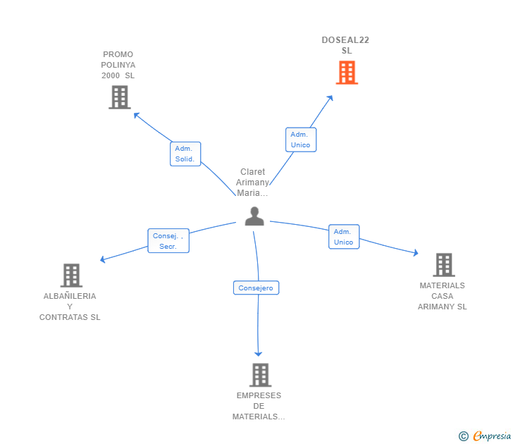 Vinculaciones societarias de DOSEAL22 SL