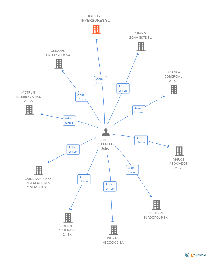 Vinculaciones societarias de KALIBRE INVERSORES SL
