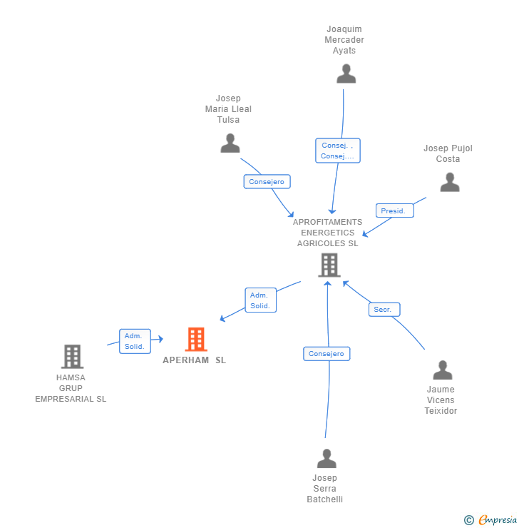 Vinculaciones societarias de APERHAM SL