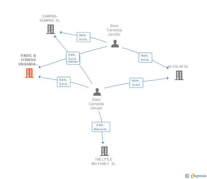 Vinculaciones societarias de PADEL & FITNESS VAGUADA SPORT SL