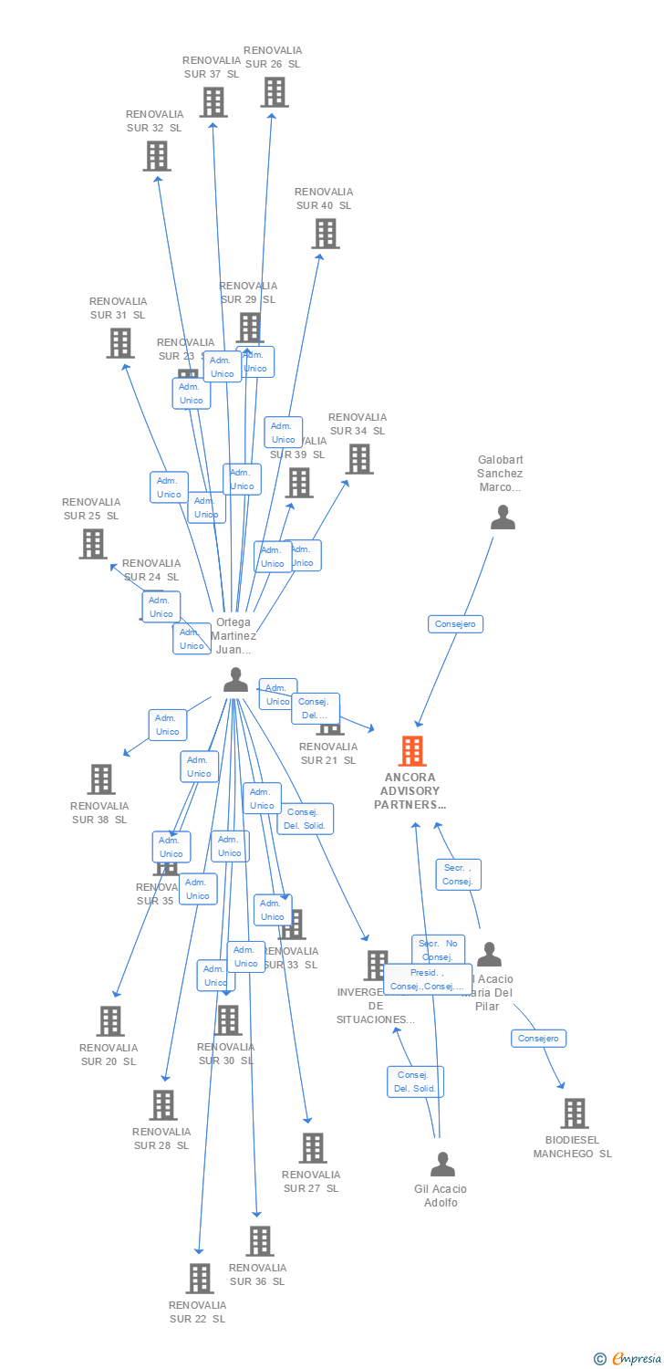 Vinculaciones societarias de ANCORA ADVISORY PARTNERS SL