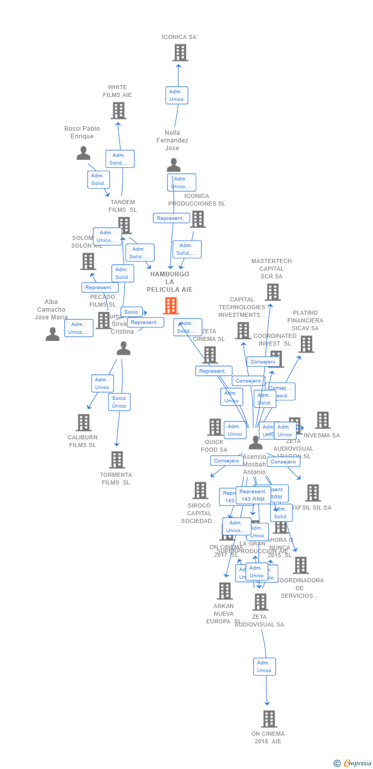 Vinculaciones societarias de HAMBURGO LA PELICULA AIE