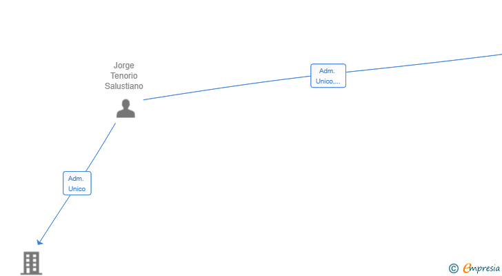 Vinculaciones societarias de HASEM 15 SL