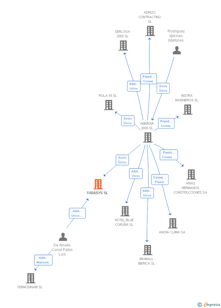 Vinculaciones societarias de TUBASYS SL