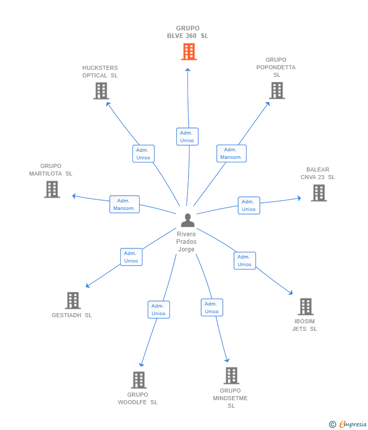 Vinculaciones societarias de GRUPO BLVE 360 SL