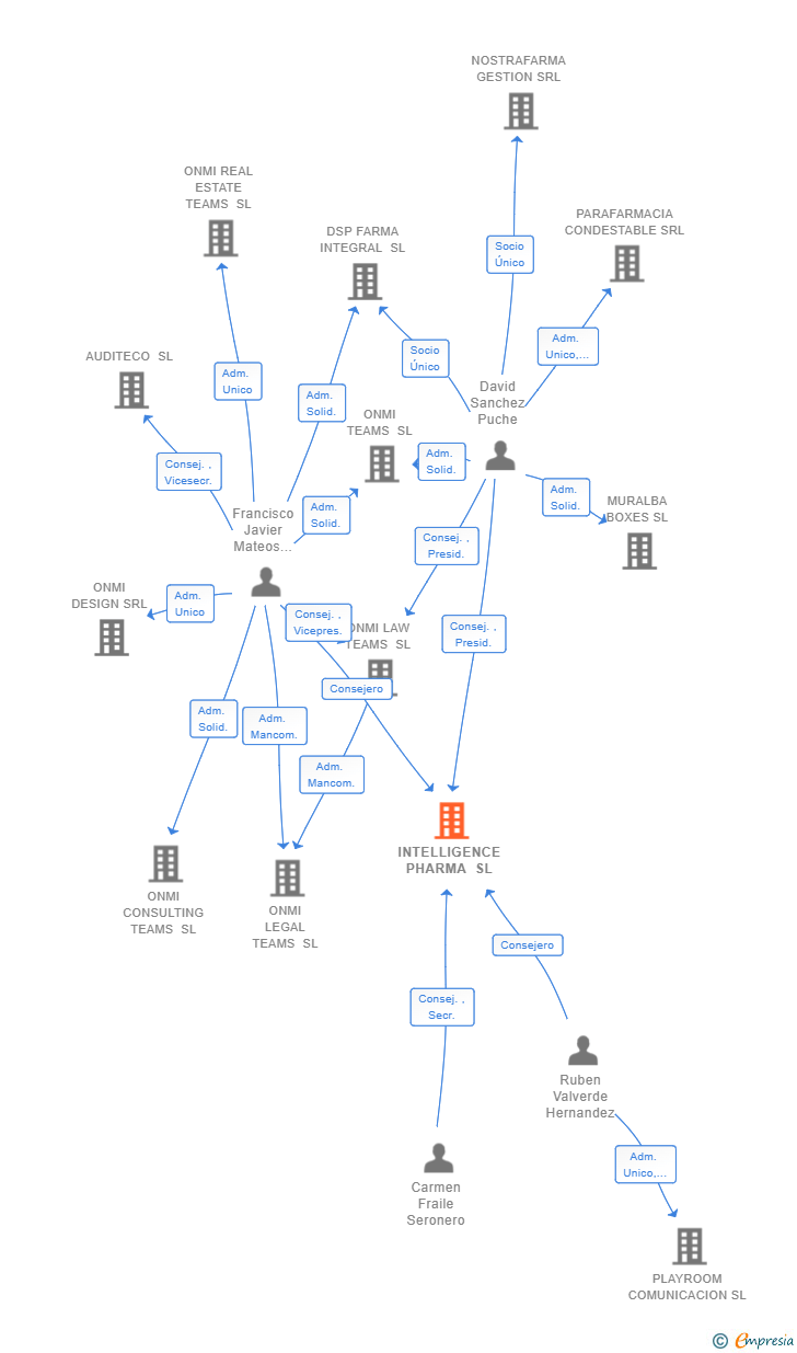 Vinculaciones societarias de INTELLIGENCE PHARMA SL