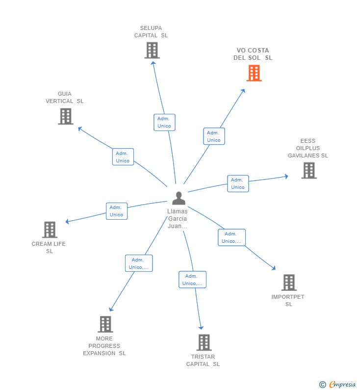 Vinculaciones societarias de VO COSTA DEL SOL SL