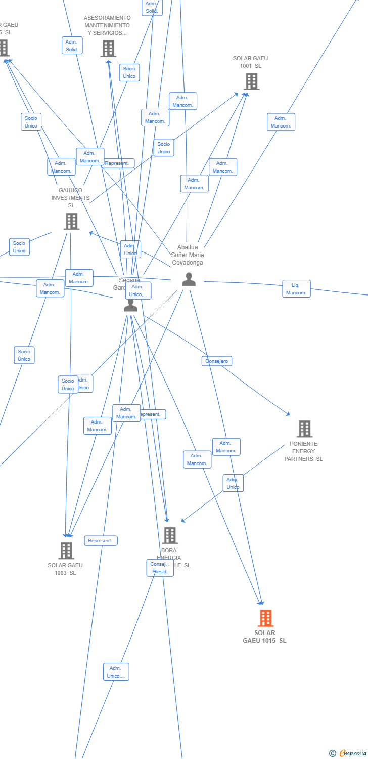 Vinculaciones societarias de SOLAR GAEU 1015 SL