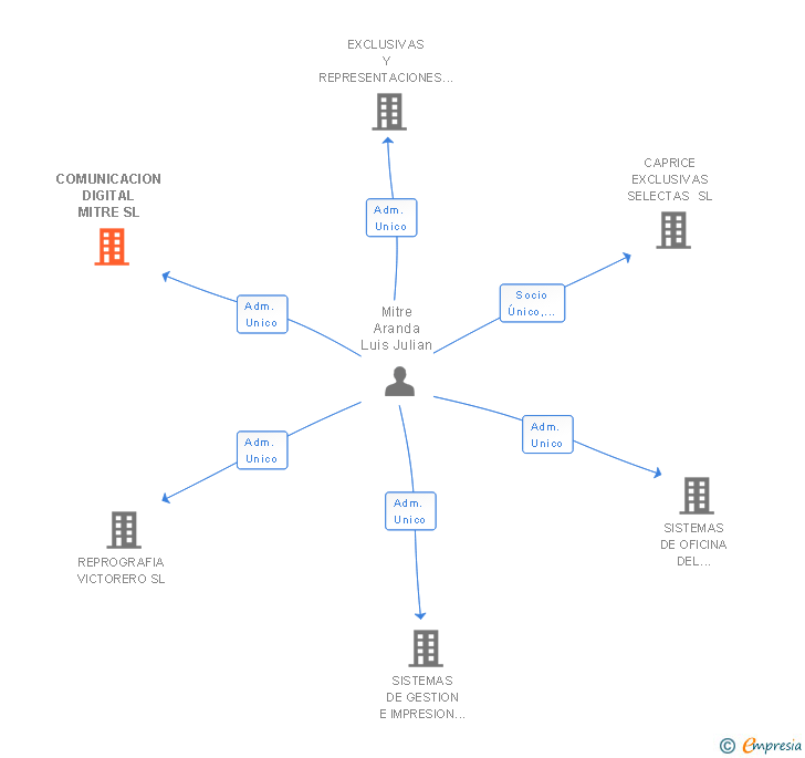 Vinculaciones societarias de COMUNICACION DIGITAL MITRE SL