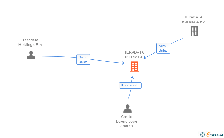 Vinculaciones societarias de TERADATA IBERIA SL