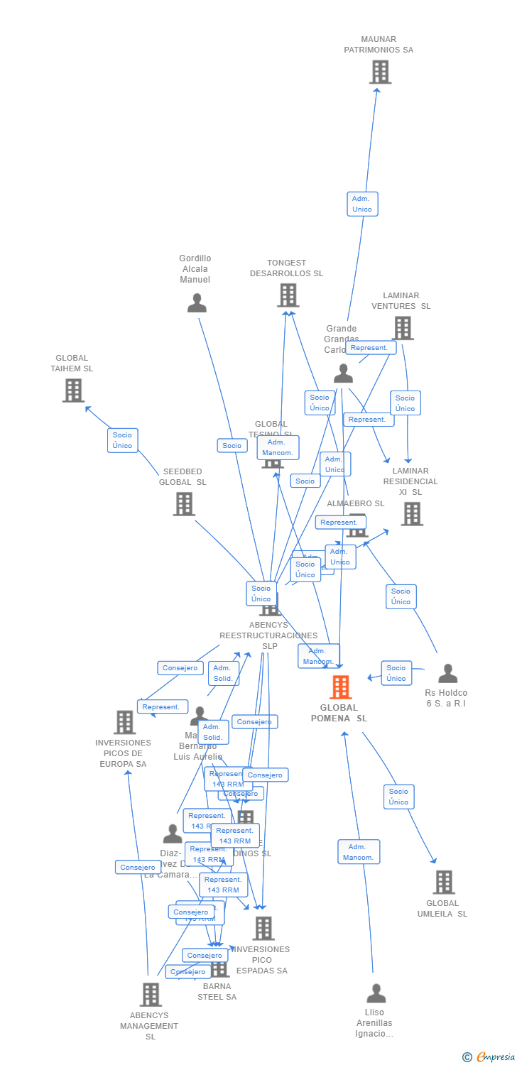 Vinculaciones societarias de GLOBAL POMENA SL