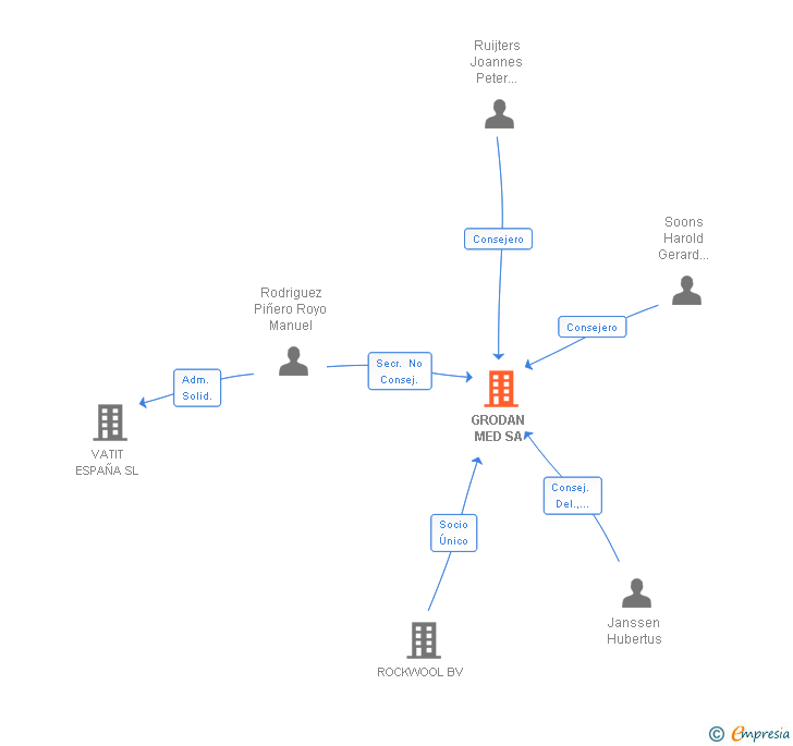 Vinculaciones societarias de GRODAN MED SA