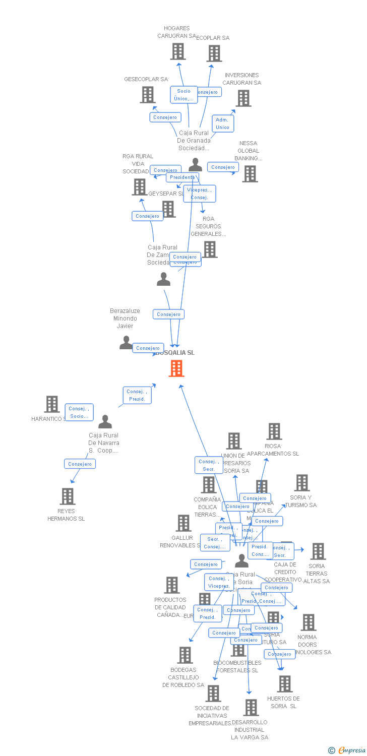 Vinculaciones societarias de BOSQALIA SL