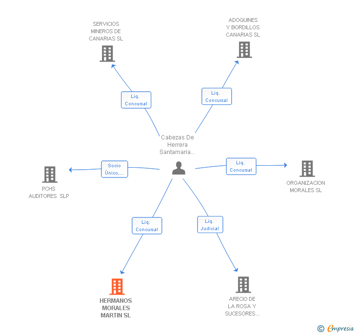 Vinculaciones societarias de HERMANOS MORALES MARTIN SL