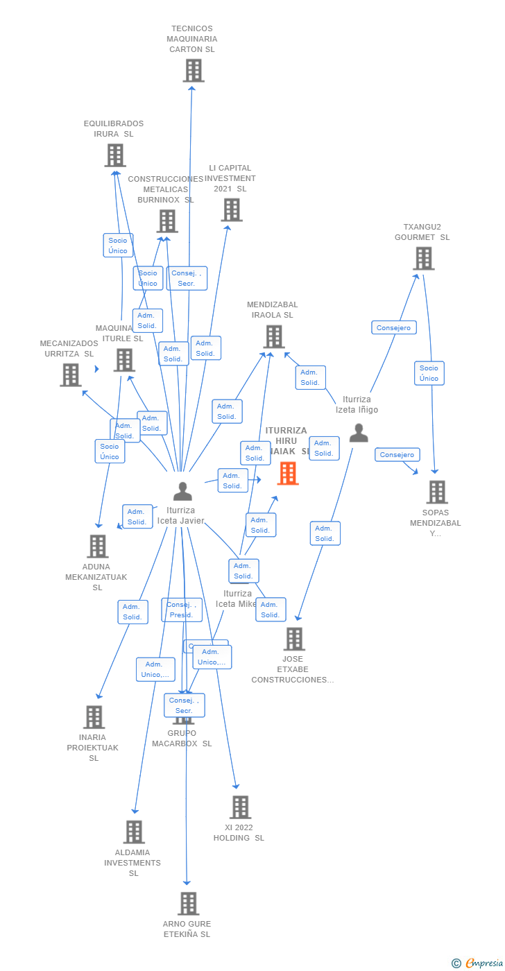 Vinculaciones societarias de ITURRIZA HIRU ANAIAK SL